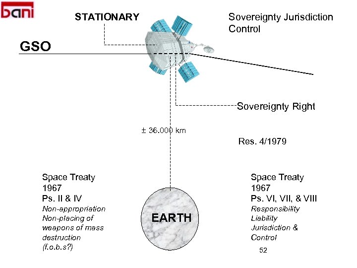 STATIONARY Sovereignty Jurisdiction Control GSO Sovereignty Right ± 36. 000 km Res. 4/1979 Space