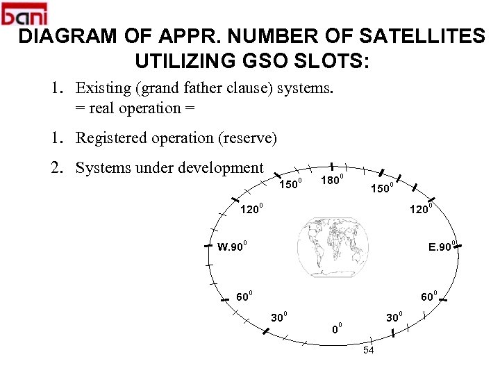 DIAGRAM OF APPR. NUMBER OF SATELLITES UTILIZING GSO SLOTS: 1. Existing (grand father clause)