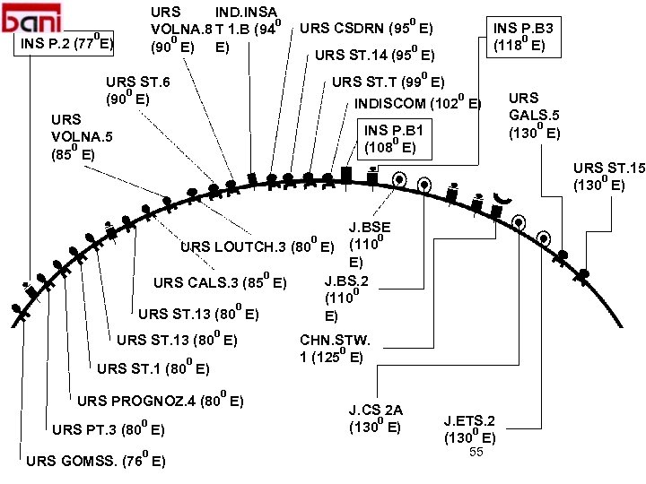 IND. INSA URS 0 VOLNA. 8 T 1. B (94 0 (90 E) E)