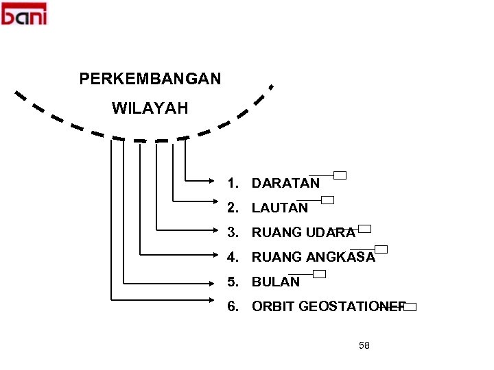 PERKEMBANGAN WILAYAH 1. DARATAN 2. LAUTAN 3. RUANG UDARA 4. RUANG ANGKASA 5. BULAN