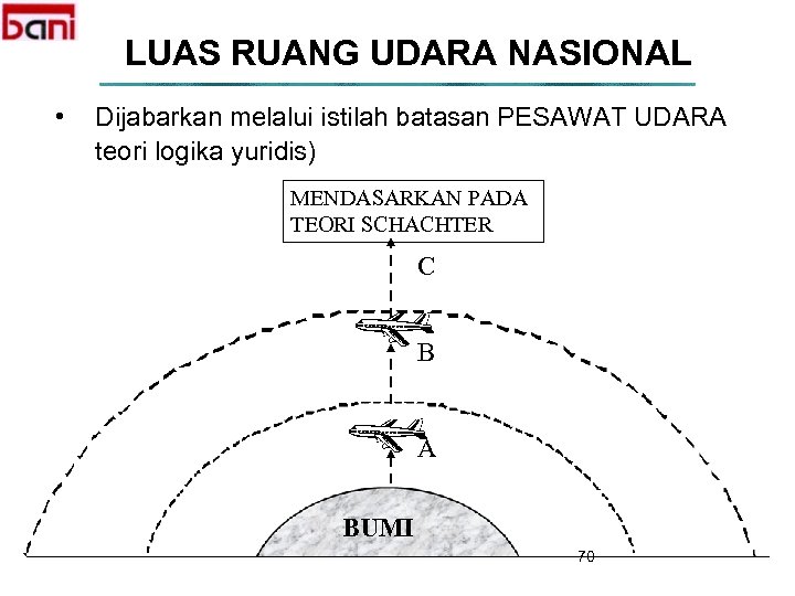 LUAS RUANG UDARA NASIONAL • Dijabarkan melalui istilah batasan PESAWAT UDARA teori logika yuridis)