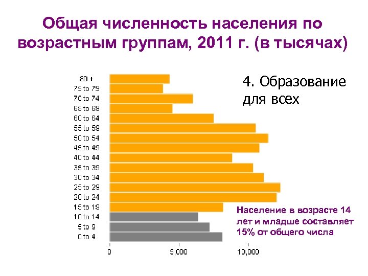 Общая численность населения по возрастным группам, 2011 г. (в тысячах) 4. Образование для всех