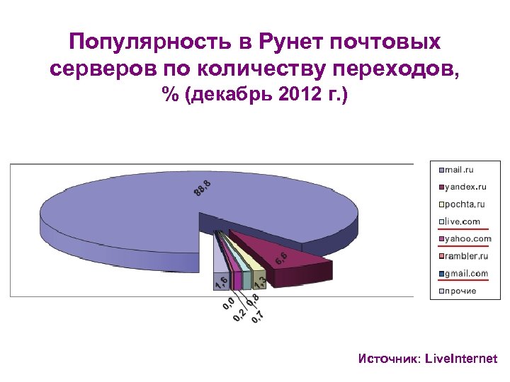 Популярность в Рунет почтовых серверов по количеству переходов, % (декабрь 2012 г. ) Источник: