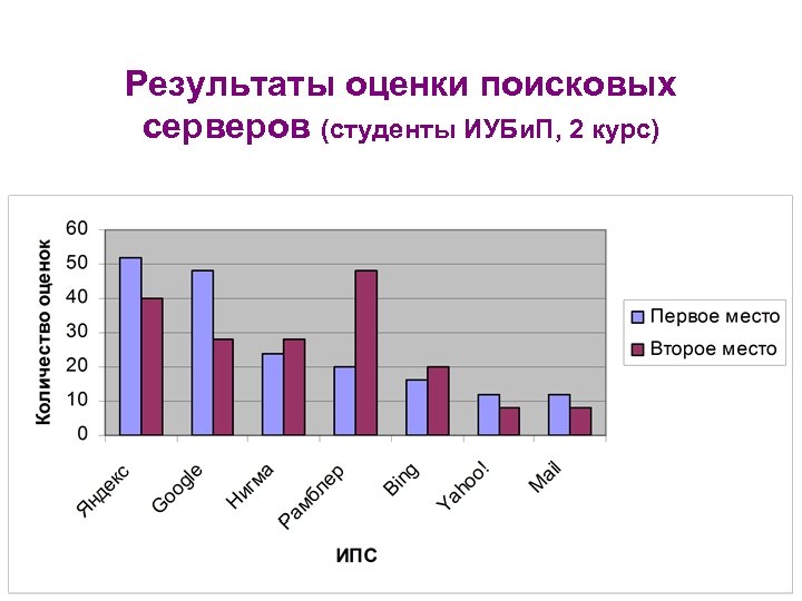 Результаты оценки поисковых серверов (студенты ИУБи. П, 2 курс) 