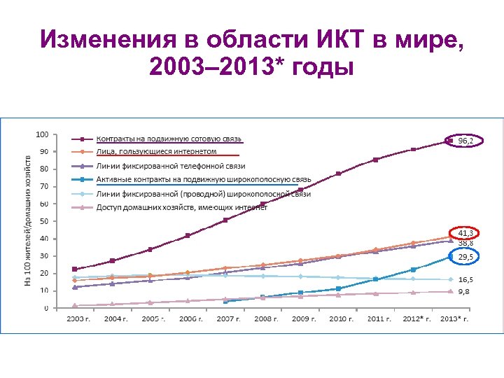 Изменения в области ИКТ в мире, 2003– 2013* годы 