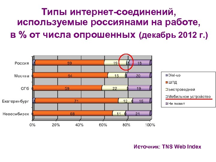 Типы интернет-соединений, используемые россиянами на работе, в % от числа опрошенных (декабрь 2012 г.