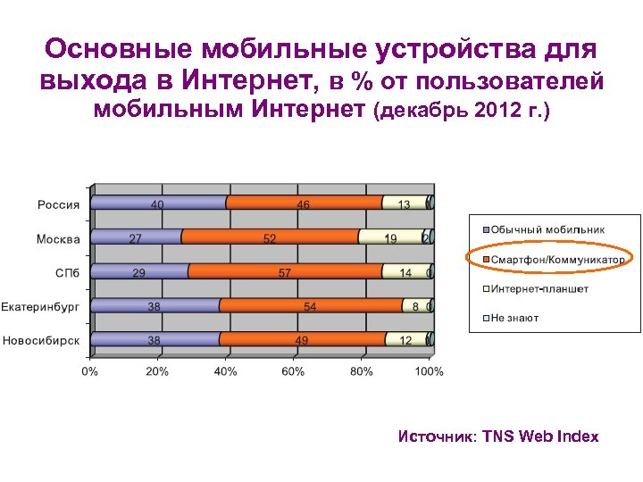 Основные мобильные устройства для выхода в Интернет, в % от пользователей мобильным Интернет (декабрь