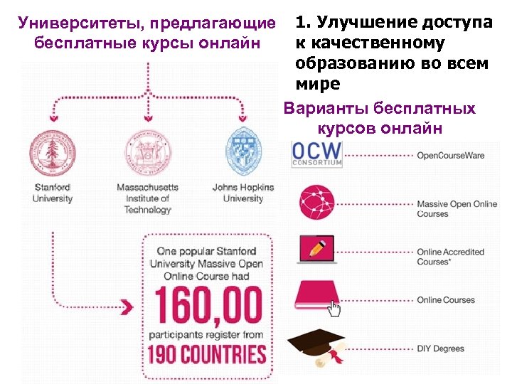 Университеты, предлагающие бесплатные курсы онлайн 1. Улучшение доступа к качественному образованию во всем мире