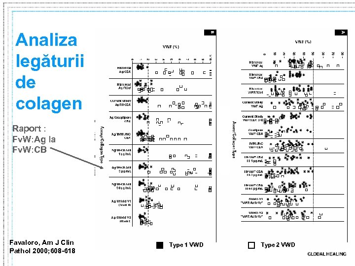 Analiza legăturii de colagen Raport : Fv. W: Ag la Fv. W: CB Favaloro,