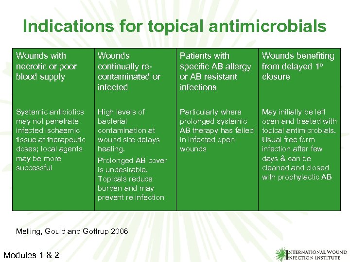 Indications for topical antimicrobials Wounds with necrotic or poor blood supply Wounds continually recontaminated