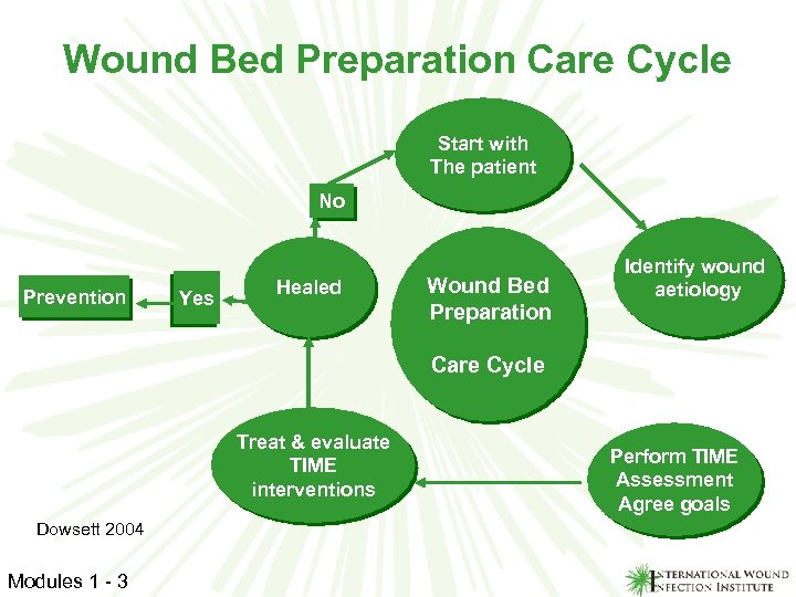 Wound Bed Preparation Care Cycle Start with The patient No Prevention Yes Healed Wound