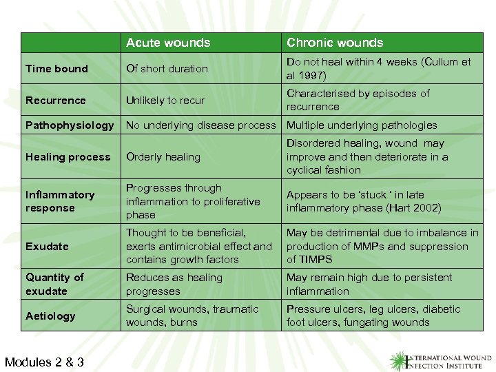 Acute wounds Chronic wounds Time bound Of short duration Do not heal within 4