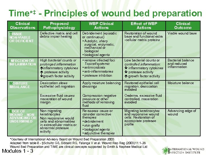 Time*‡ - Principles of wound bed preparation Clinical Observations Proposed Pathophysiology WBP Clinical Actions