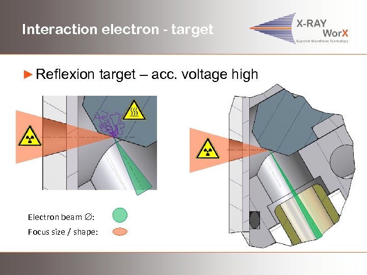 Interaction electron - target ► Reflexion target – acc. voltage high Electron beam :