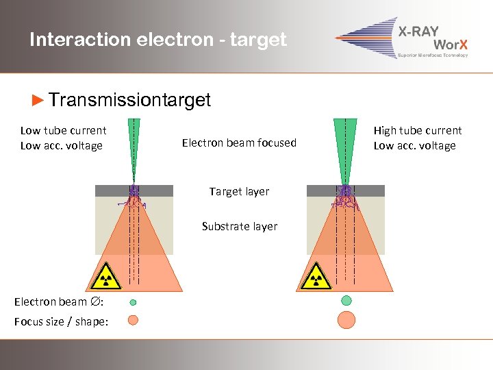 Interaction electron - target ► Transmissiontarget Low tube current Low acc. voltage Electron beam