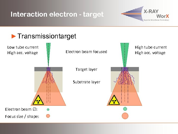 Interaction electron - target ► Transmissiontarget Low tube current High acc. voltage Electron beam