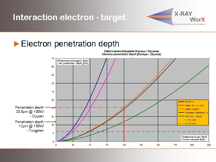 Interaction electron - target ► Electron penetration depth Penetration depth 20, 5µm @ 100