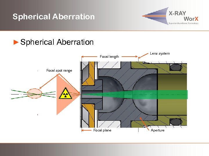 Spherical Aberration ► Spherical Aberration Focal length Lens system Focal spot range Focal plane