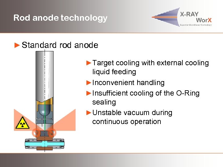 Rod anode technology ► Standard rod anode ►Target cooling with external cooling liquid feeding