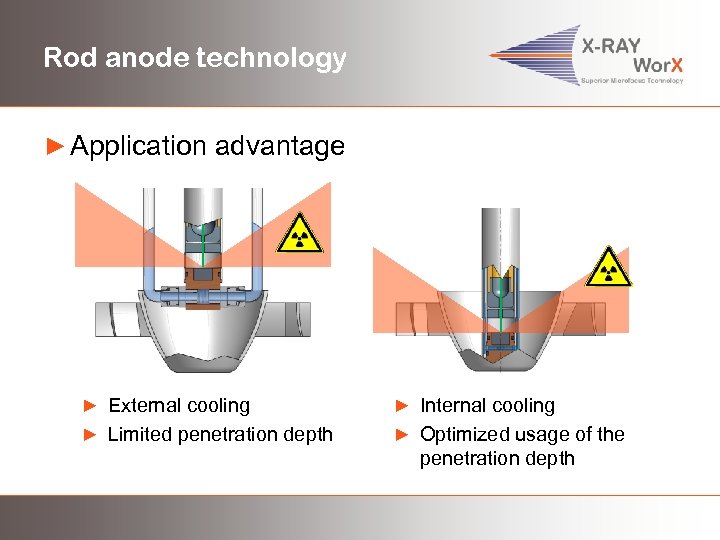 Rod anode technology ► Application advantage ► External cooling ► Internal cooling ► Limited