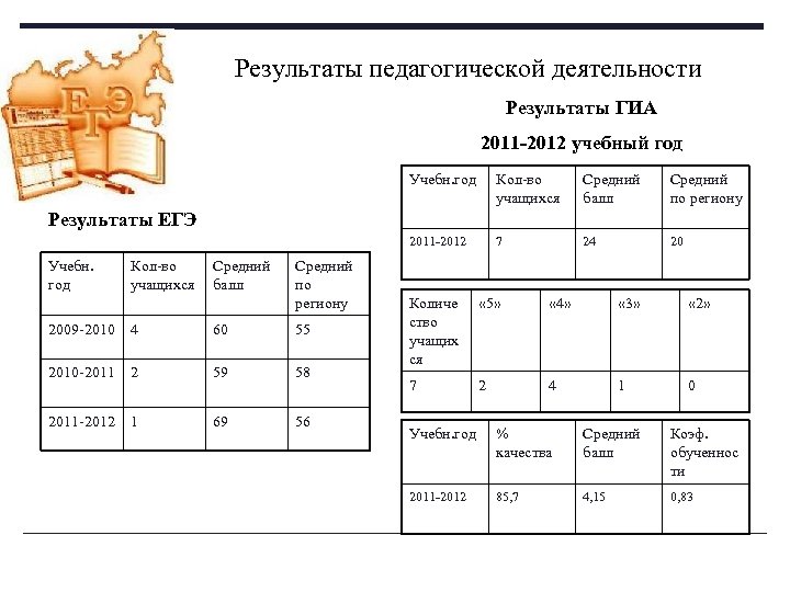 Результаты педагогической деятельности Результаты ГИА 2011 -2012 учебный год Учебн. год Кол-во учащихся Средний