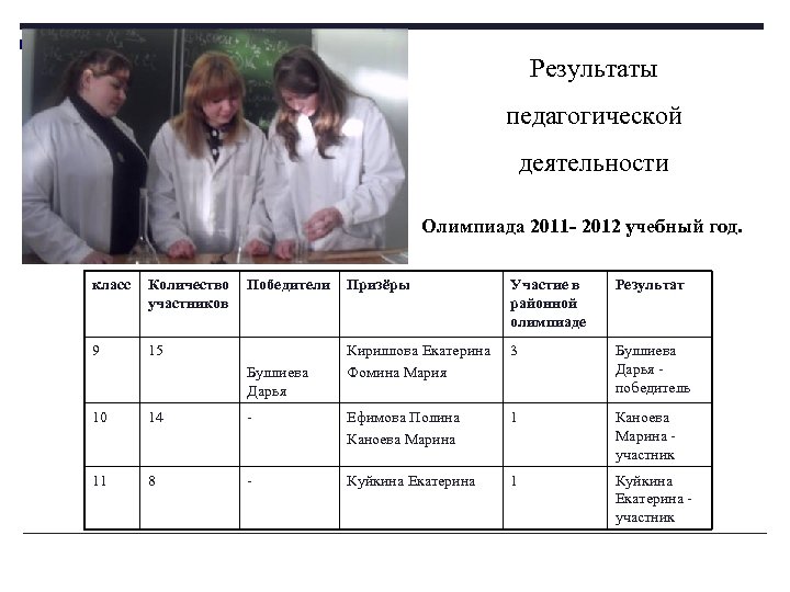 Результаты педагогической деятельности Олимпиада 2011 - 2012 учебный год. класс Количество участников 9 Победители