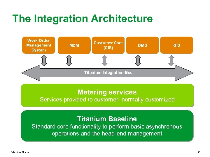 The Integration Architecture Work Order Management System MDM Customer Care (CIS) DMS GIS Titanium