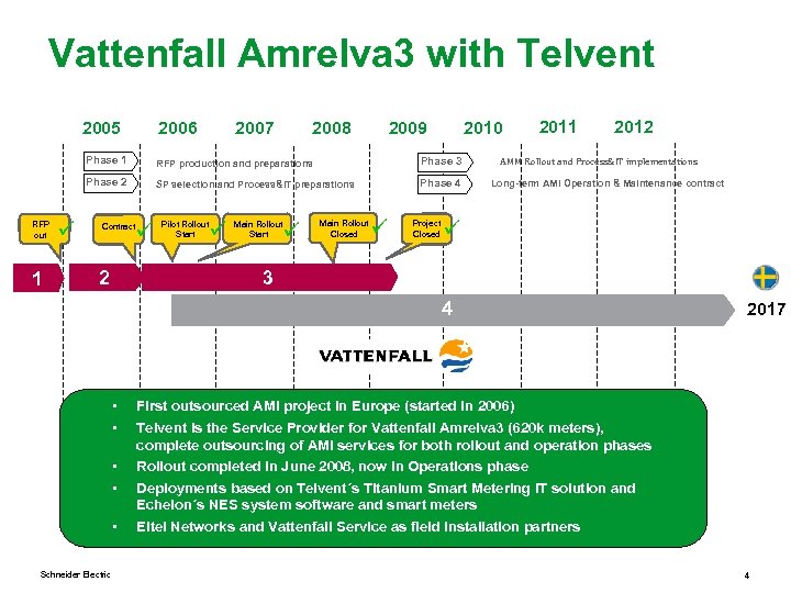 Vattenfall Amrelva 3 with Telvent 2005 2006 2007 2008 2009 2010 Phase 1 1
