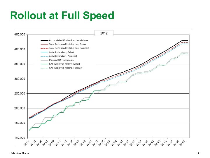 Rollout at Full Speed Schneider Electric 9 