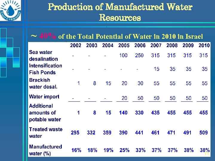 Production of Manufactured Water Resources ~ 40% of the Total Potential of Water in