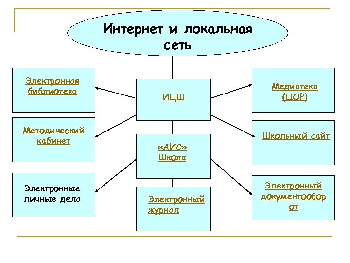 Интернет и локальная сеть Электронная библиотека Методический кабинет Электронные личные дела ИЦШ «АИС» Школа