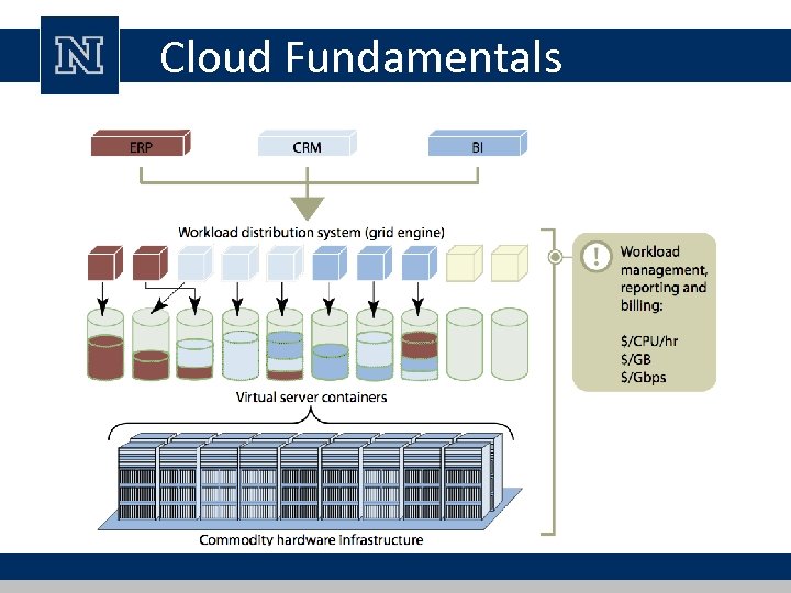 Cloud Fundamentals 