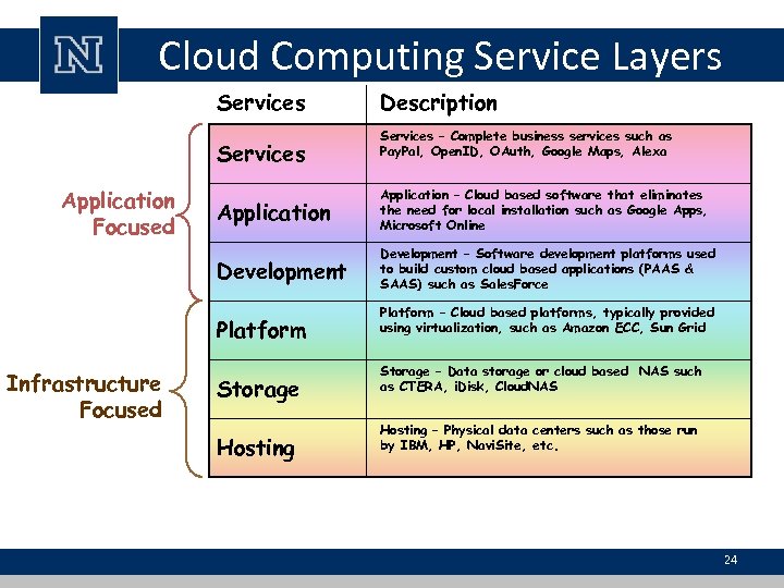Cloud Computing Service Layers Services Application Focused Description Services – Complete business services such