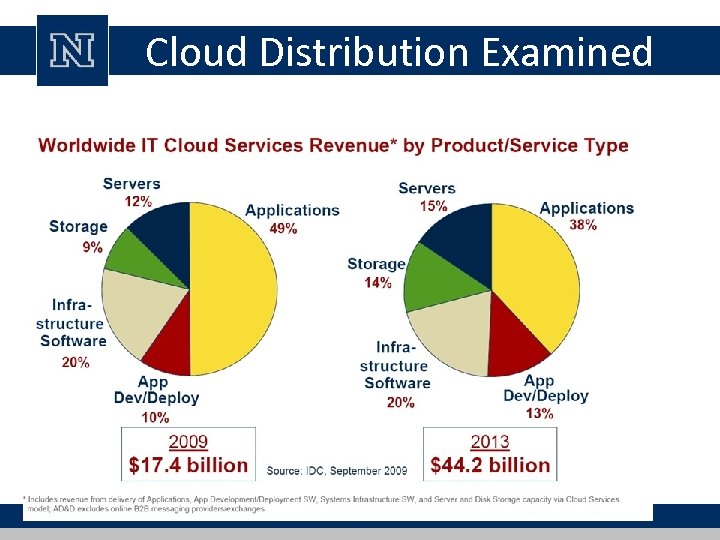 Cloud Distribution Examined 