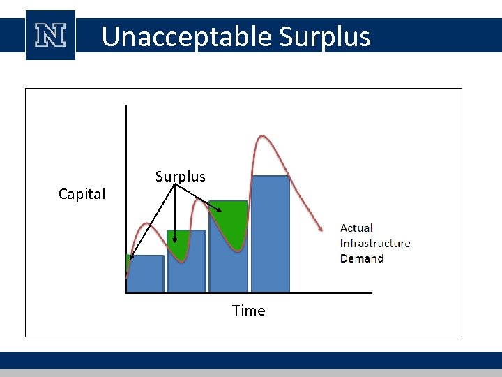 Unacceptable Surplus Capital Surplus Time 