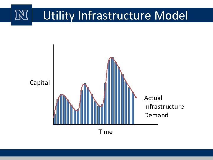 Utility Infrastructure Model Capital Actual Infrastructure Demand Time 