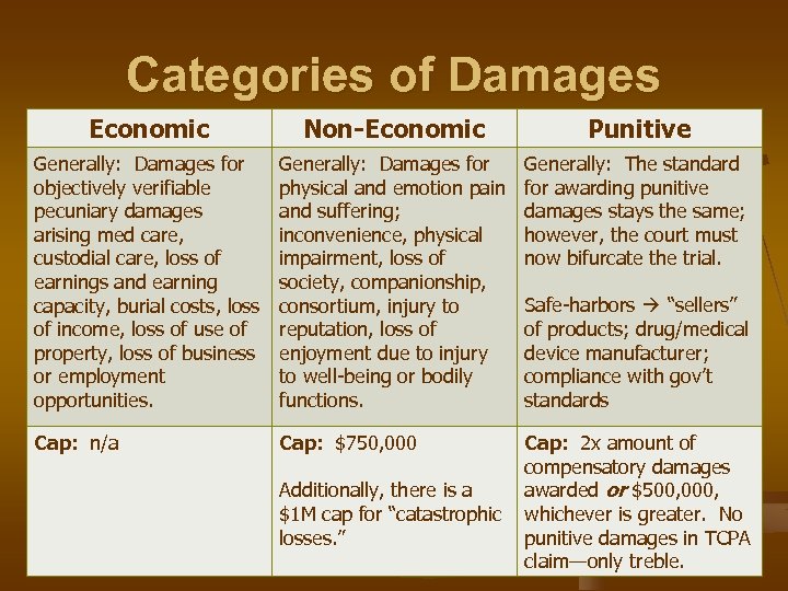 Categories of Damages Economic Non-Economic Punitive Generally: Damages for objectively verifiable pecuniary damages arising