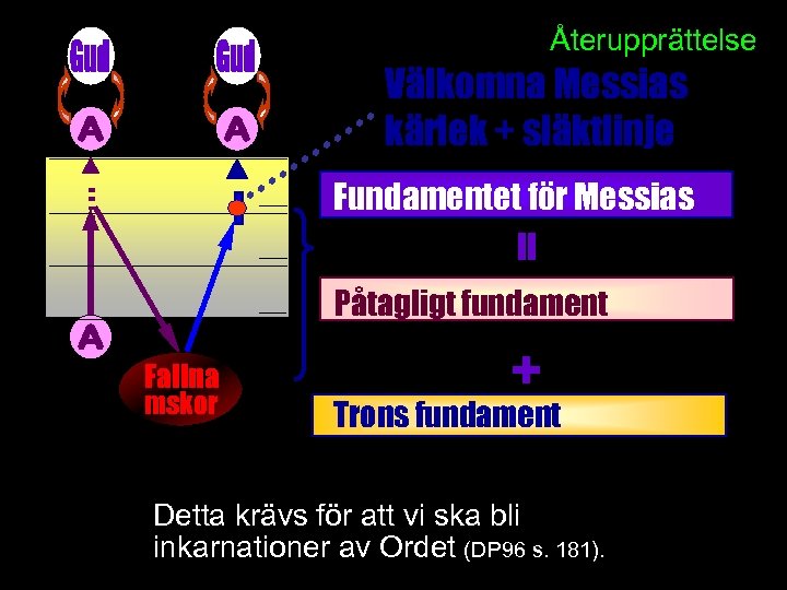 Återupprättelse _________________ __ Fallna mskor Välkomna Messias kärlek + släktlinje Fundamentet för Messias Påtagligt