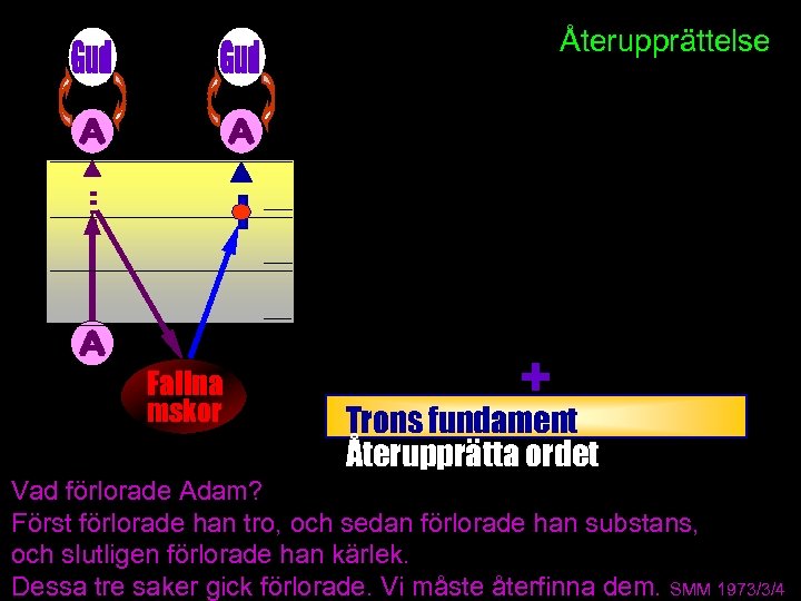 Återupprättelse _________________ __ Fallna mskor Trons fundament Återupprätta ordet Vad förlorade Adam? Först förlorade