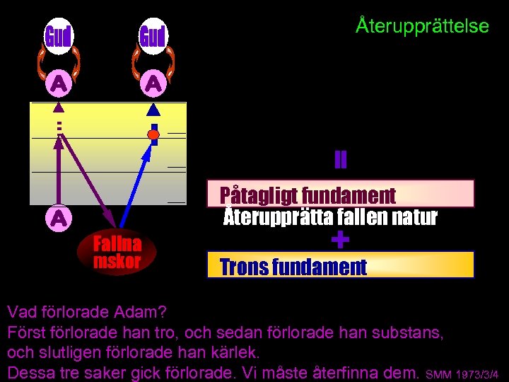 Återupprättelse _________________ __ Fallna mskor Påtagligt fundament Återupprätta fallen natur Trons fundament Vad förlorade