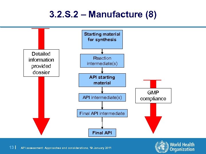 3. 2. S. 2 – Manufacture (8) Starting material for synthesis Detailed information provided