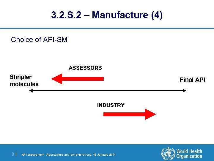 3. 2. S. 2 – Manufacture (4) Choice of API-SM ASSESSORS Simpler molecules Final