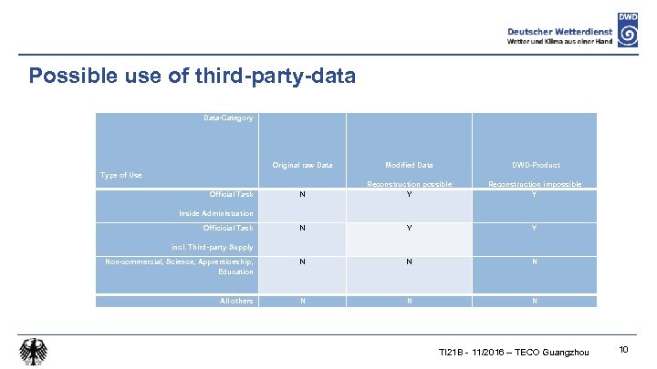 Possible use of third-party-data Data-Category Original raw Data Modified Data DWD-Product N Reconstruction possible