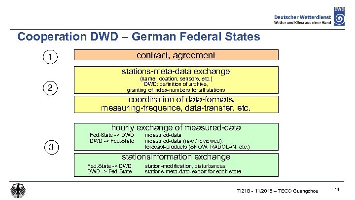 Cooperation DWD – German Federal States contract, agreement 1 stations-meta-data exchange 2 (name, location,