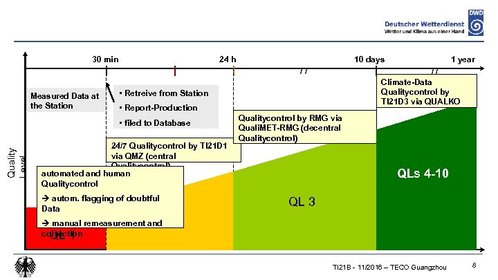 30 min 24 h / / Measured Data at the Station Quality Level /
