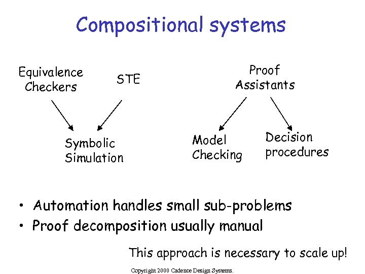 Compositional systems Equivalence Checkers Proof Assistants STE Symbolic Simulation Model Checking Decision procedures •