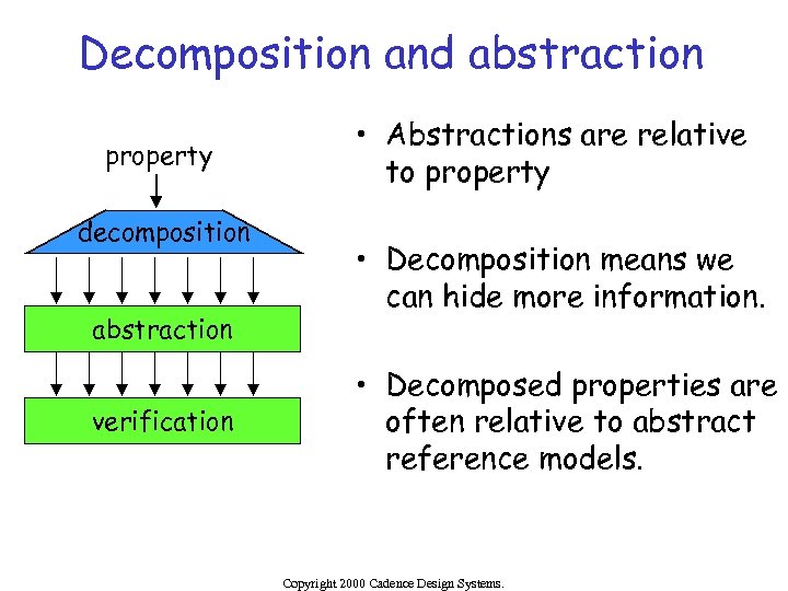 Decomposition and abstraction property decomposition abstraction verification • Abstractions are relative to property •
