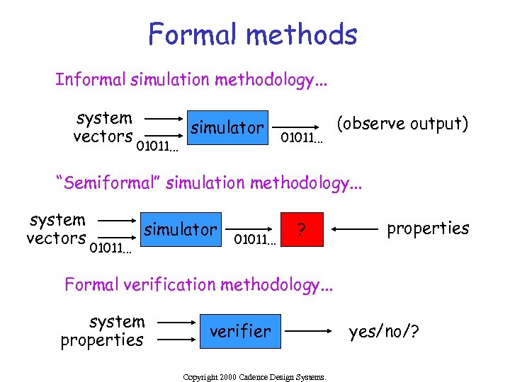 Formal methods Informal simulation methodology. . . system vectors 01011. . . simulator 01011.