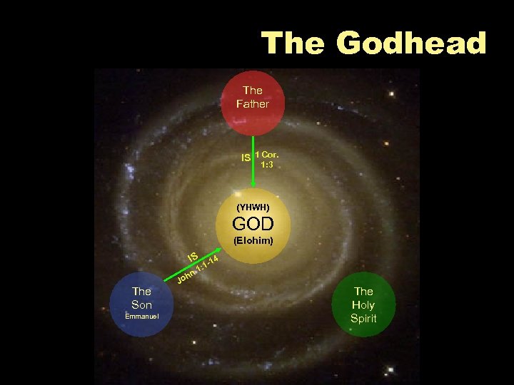 The Godhead The Father IS 1 Cor. 1: 3 (YHWH) GOD (Elohim) IS -14
