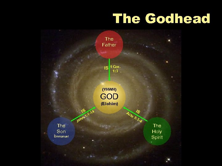 The Godhead The Father IS 1 Cor. 1: 3 (YHWH) GOD (Elohim) IS -14